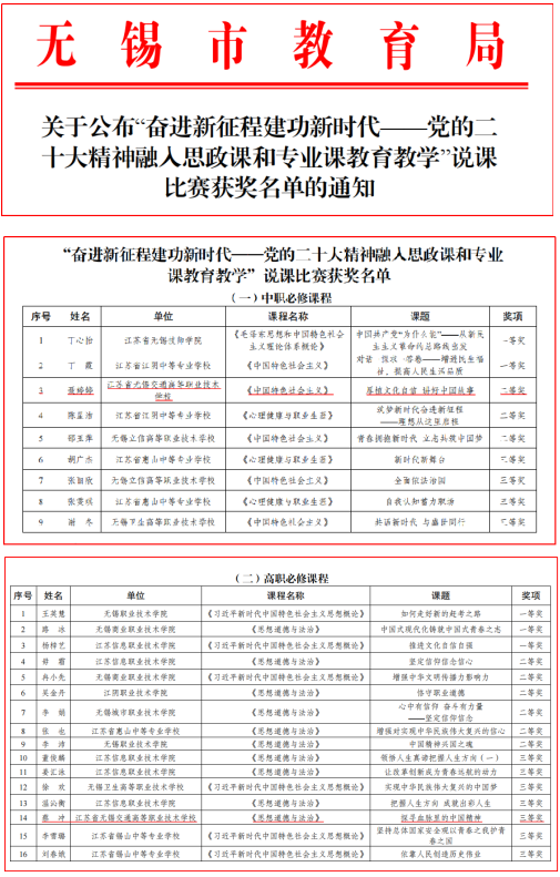 马克思主义学院思政教师在无锡市“党的二十大精神融入思政课和专业课教育教学”说课比赛中获奖