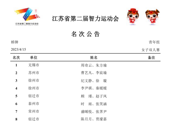 基础教学部物理老师指导学生参加江苏省智力运动会获佳绩